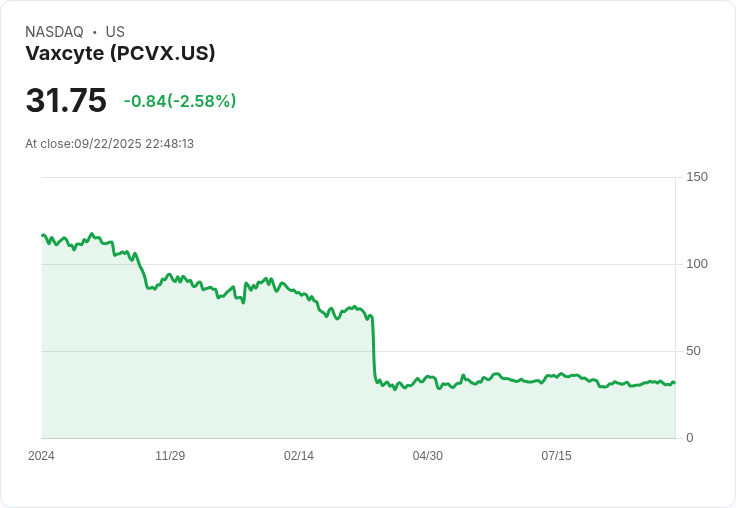 【22:48 即時新聞】Vaxcyte (PCVX) 盤中大漲5.01％ 技術指標強勢翻揚