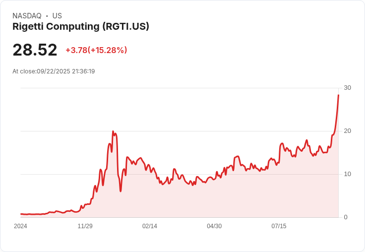 【21:36 即時新聞】Rigetti Computing(RGTI)-10%急跌/超漲獲利了結、估值偏高引回檔