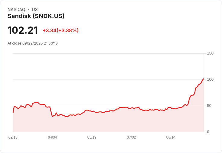 【21:30 即時新聞】Sandisk(SNDK)盤中急漲5.27％ 技術指標多頭續強催化新高