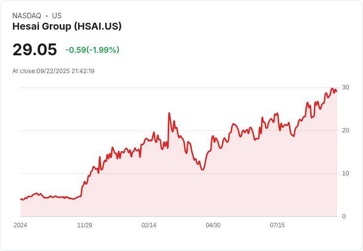 【21:42 即時新聞】Hesai Group（HSAI）盤中急漲5.09％，技術面多頭動能強勁