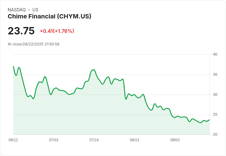【21:51 即時新聞】Chime Financial (CHYM) 盤中勁揚5.01%,K值急彈+資金動能轉強推升