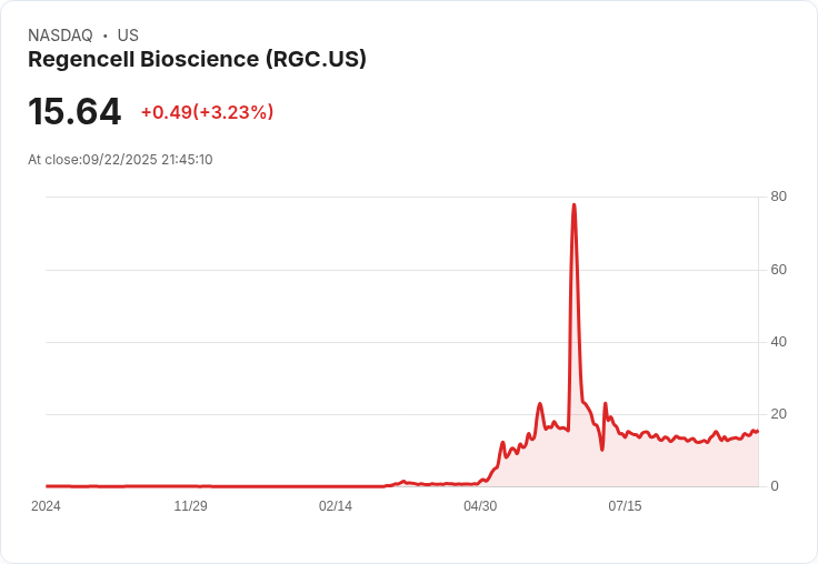 【21:45 即時新聞】Regencell Bioscience (RGC) 盤中重挫 5.31％ 技術指標轉弱引爆賣壓