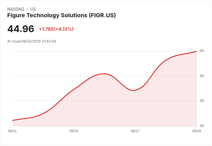 【21:42 即時新聞】Figure Technology Solutions(FIGR)盤中急跌5.25% 技術指標出現明顯背離