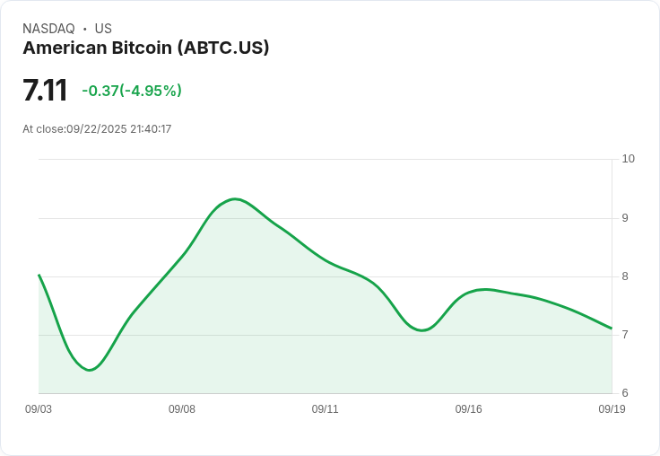 【21:40 即時新聞】American Bitcoin (ABTC) 跌幅逾5％ 技術指標轉弱壓抑股價