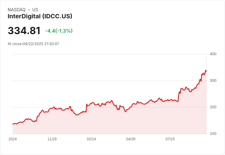 【21:30 即時新聞】InterDigital(IDCC)大漲6.45％ 新簽智慧型手機授權推升財測與業績展望