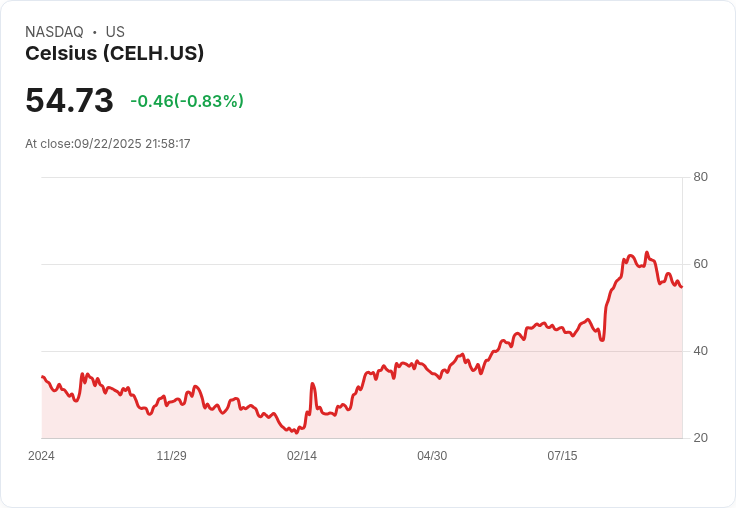 【21:58 即時新聞】Celsius(CELH)盤中重挫9.63％ 技術面弱勢訊號加劇