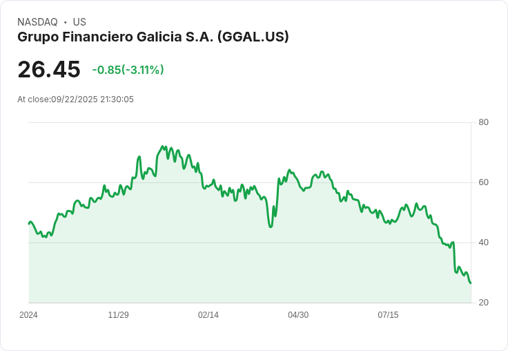 【21:30 即時新聞】Grupo Financiero Galicia S.A. (GGAL) 大漲17.66%,短線技術面出現強勁反彈訊號