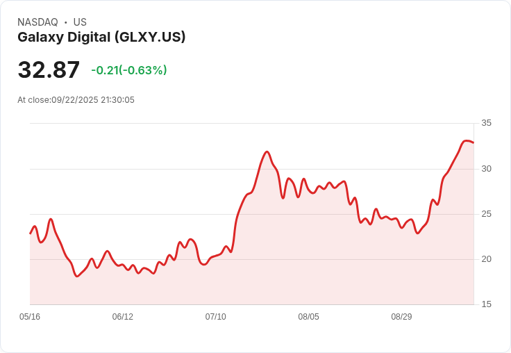 【21:30 即時新聞】Galaxy Digital(GLXY)下跌5.38% 技術指標顯現短線修正壓力