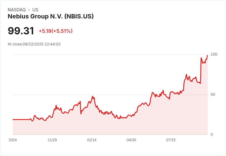 【22:44 即時新聞】Nebius Group N.V. (NBIS) 盤中飆漲5％突破關鍵均線與技術指標強勢翻多