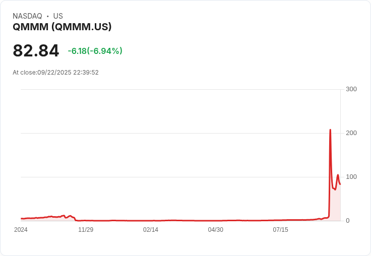 【22:39 即時新聞】QMMM 大漲 30.11％──技術面動能強勁創新高