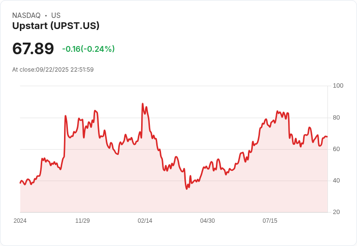 【22:52 即時新聞】Upstart(UPST)重挫5.01%:Fed降息利多未反映,獲利抽檢成壓力