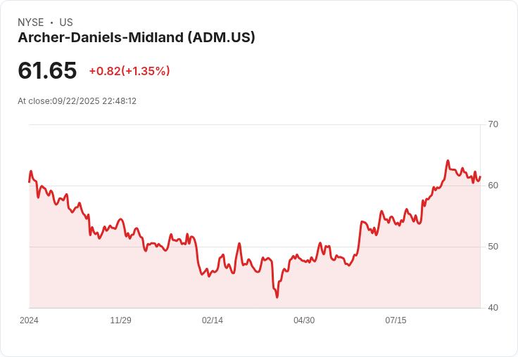 【22:48 即時新聞】Archer-Daniels-Midland(ADM)急跌5.03％ 技術指標轉弱、動能持續下滑