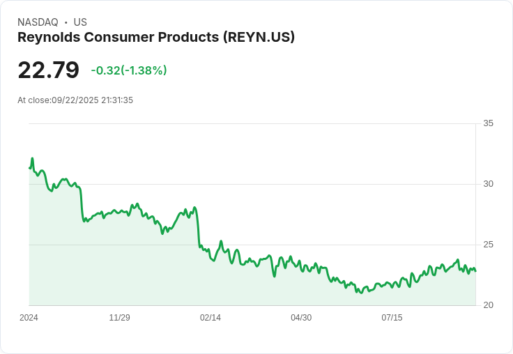 【21:31 即時新聞】Reynolds Consumer Products (REYN)大漲5.13%,獲納入S&P SmallCap 600指數激勵