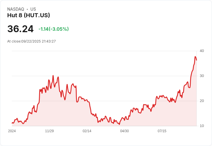 【21:43 即時新聞】Hut 8 (HUT) 跌 5.08％：加密貨幣槓桿多單遭強制平倉拖累