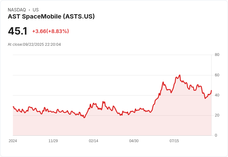 【22:20 即時新聞】AST SpaceMobile (ASTS) 盤中急漲 5.03％ 多頭動能活絡，K 指標強勢翻揚