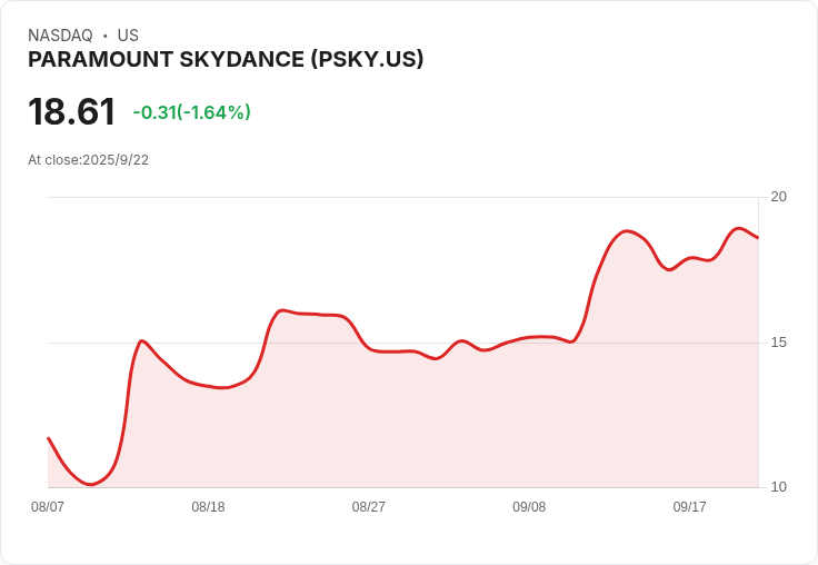 【23:13 即時新聞】PARAMOUNT SKYDANCE (PSKY) 上漲5％：市場傳擬併購 Warner Bros. Discovery