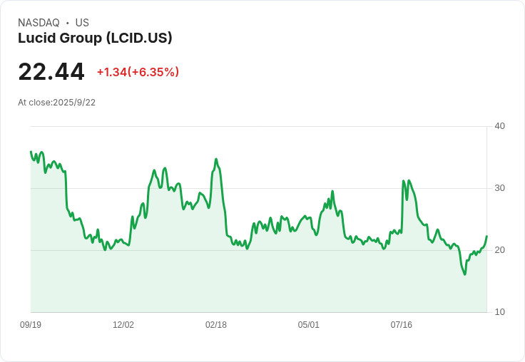 【23:15 即時新聞】Lucid Group (LCID) 強勢飆漲 5.04％，K值創高，動能顯著轉強