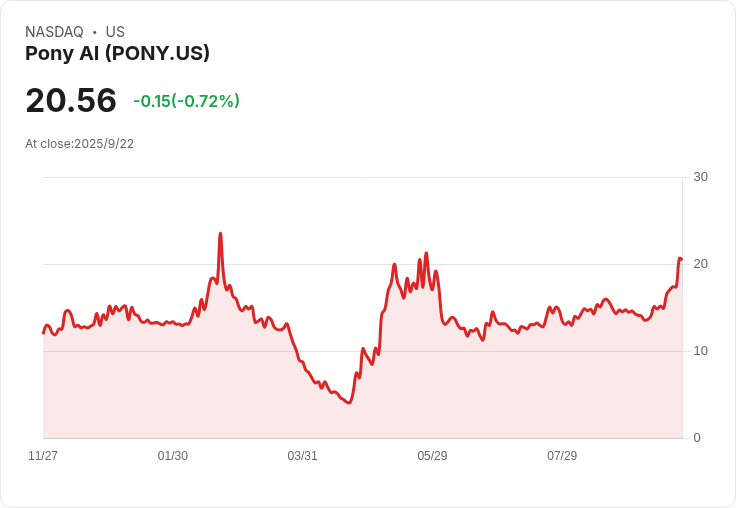 【21:48 即時新聞】Pony AI (PONY) 盤中大漲10％ 技術指標強勢突破