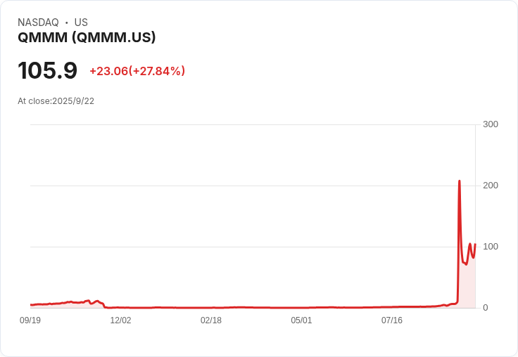 【21:34 即時新聞】QMMM大漲5.07％，強勢突破均線支撐