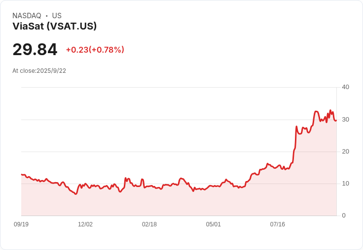 【22:14 即時新聞】ViaSat (VSAT) 大漲5.03％ ／月均線上揚＋K值回升支撐走勢強勁