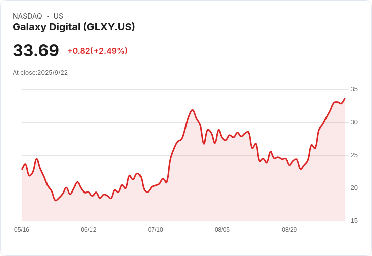 【21:32 即時新聞】Galaxy Digital(GLXY) 出現急漲5% 技術指標突破強勢區