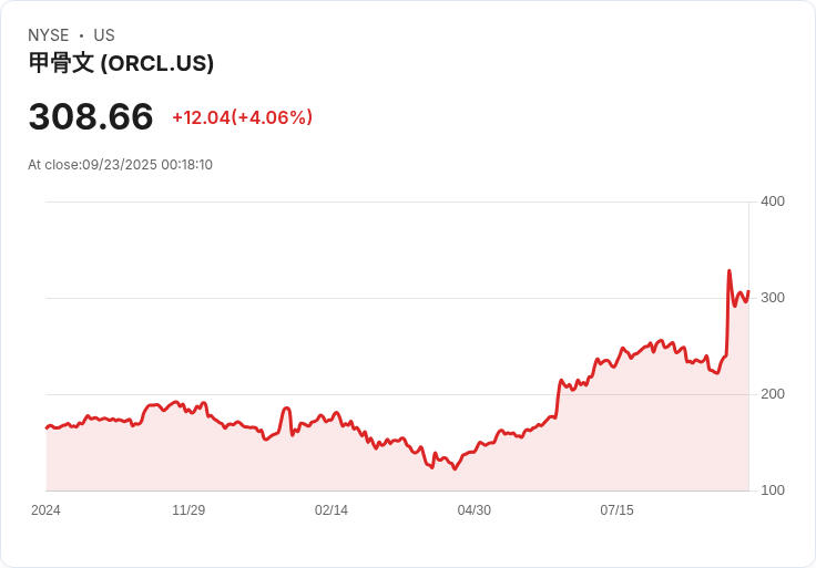 【00:18 即時新聞】Oracle (ORCL) +5％：確定主導TikTok美國業務，管理層大幅更迭