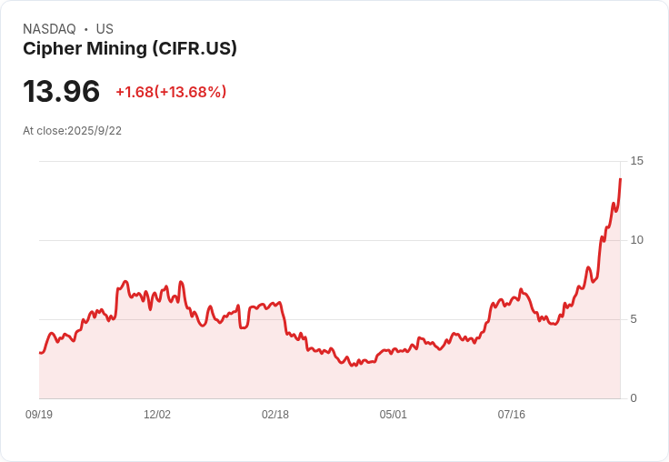 【21:32 即時新聞】Cipher Mining (CIFR) 跌5.23％／加密貨幣多頭槓桿爆倉引發板塊賣壓