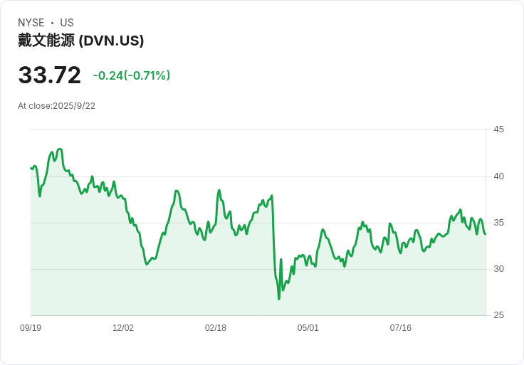 【22:29 即時新聞】Devon Energy(DVN) 盤中上漲5.01％ 技術指標翻多動能明顯