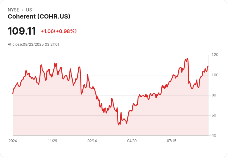 【03:21 即時新聞】Coherent (COHR)盤中急漲5.01% 技術指標強勁突破新高
