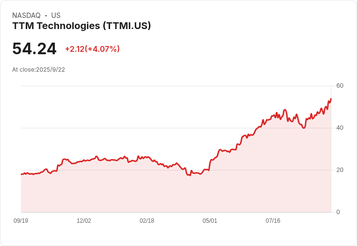 【21:33 即時新聞】TTM Technologies（TTMI）盤中急漲5.09％，MACD強勢翻多推升動能