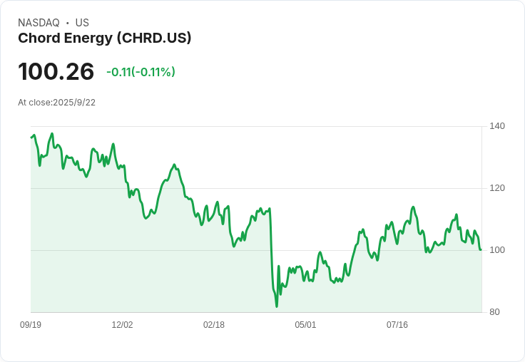 【22:30 即時新聞】Chord Energy(CHRD)盤中急挫超過5％ 技術面弱勢創新低