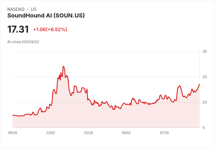 【22:38 即時新聞】SoundHound AI (SOUN)大漲10.05％ 因AI合作案獲市場熱烈追捧