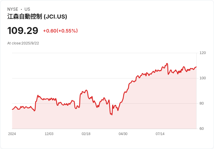約翰遜控制海軍系統獲得美國海軍1.1245億美元合約，展現強勁實力！