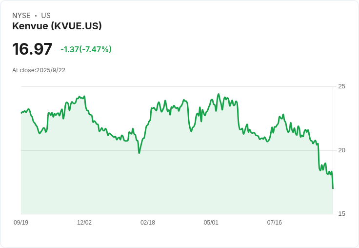 【21:30 即時新聞】Kenvue (KVUE) 盤中急跌後反彈,受白宮警告Tylenol與自閉症關聯衝擊