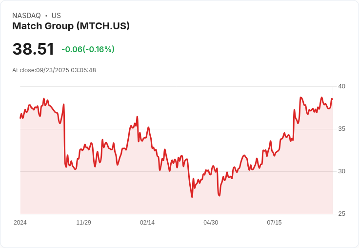 【03:05 即時新聞】Match Group(MTCH)重挫5% 技術面轉弱恐測短線支撐