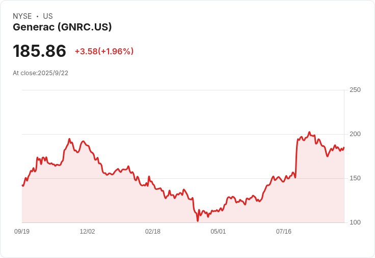 【23:15 即時新聞】Generac(GNRC)盤中重挫5% 技術指標轉弱引發賣壓