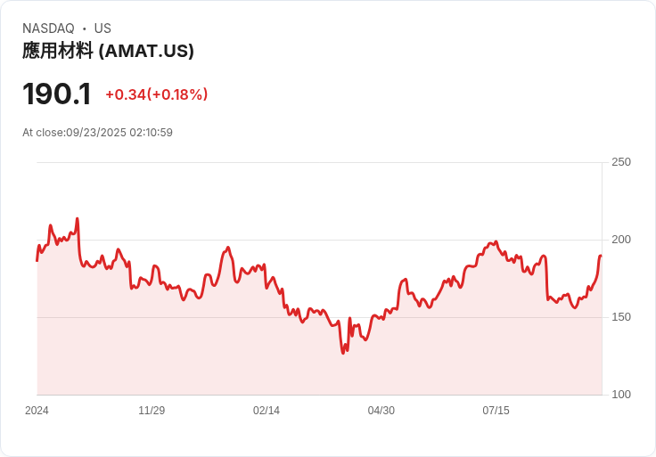 【02:11 即時新聞】Applied Materials (AMAT) 漲5%——獲摩根士丹利(Morgan Stanley)升評、晶圓設備前景加持