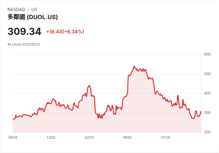 【21:55 即時新聞】Duolingo (DUOL) 盤中挫跌5％ 技術面轉弱連跌破均線