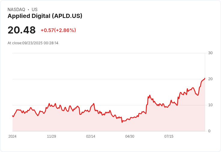 【00:28 即時新聞】Applied Digital (APLD) 盤中大漲10.01％，技術指標多頭轉強動能明顯