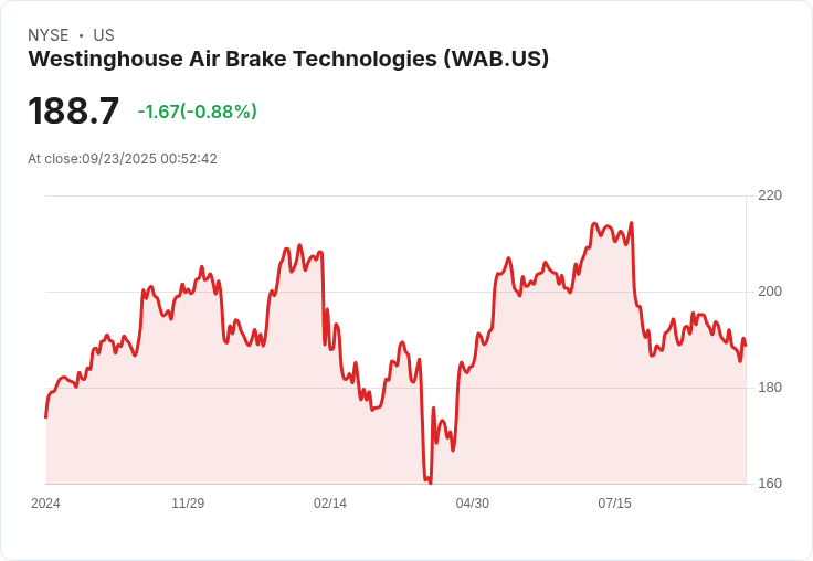 【00:52 即時新聞】Westinghouse Air Brake Technologies(WAB) 大漲5.01％：Citi首評買進 帶動市場熱度