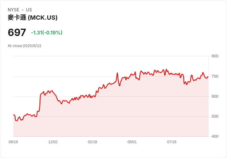 【21:32 即時新聞】McKesson(MCK)上漲5.07％，EPS展望提升帶動市場信心