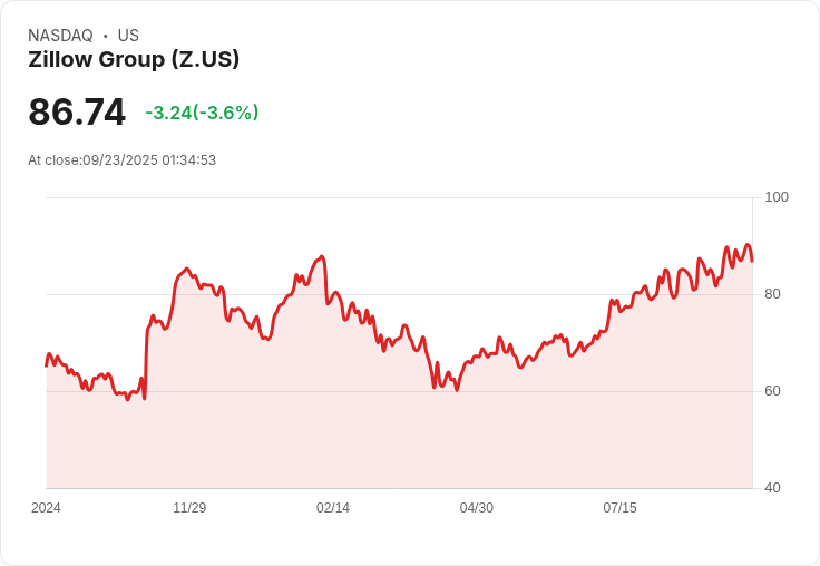 【01:34 即時新聞】Zillow Group (Z)下跌5％｜聯準會降息疑慮及短期籌碼壓力
