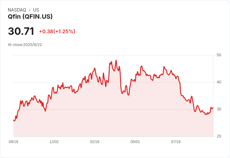 【22:12 即時新聞】Qfin (QFIN) 大漲 5.08%:技術指標強勢助攻股價突破