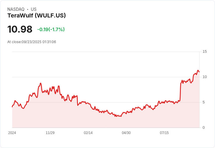 【01:31 即時新聞】TeraWulf (WULF) 盤中漲幅5.01％，技術指標多頭動能延續