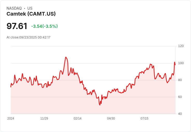 【00:42 即時新聞】Camtek (CAMT) 大漲5.01％ 技術面強力突破推升股價