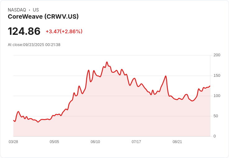 【00:21 即時新聞】CoreWeave (CRWV) 漲勢續強+AI題材爆發，股價仍居高檔