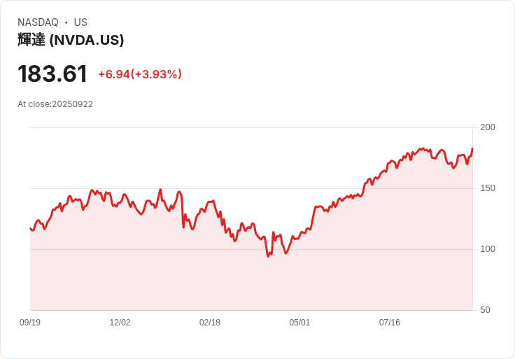 【13:48 即時新聞】Nvidia (NVDA)急漲近4％創新高，宣布最高1000億美元投資OpenAI並加速AI數據中心布局