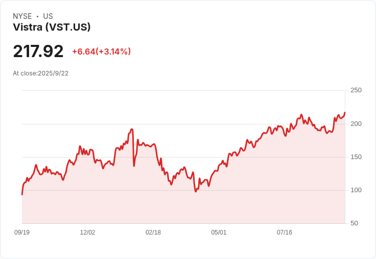 【21:36 即時新聞】Vistra (VST) 跌幅 5.01%:高點回檔、法人目標價已達引發獲利了結