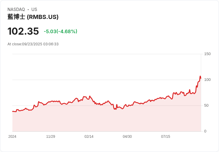 【03:06 即時新聞】Rambus(RMBS)勁揚5% 受Nvidia百億AI資本投入激勵