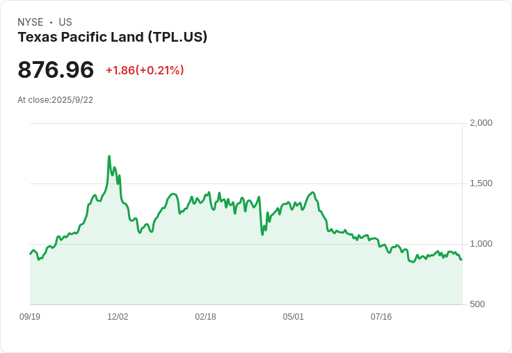 【22:30 即時新聞】Texas Pacific Land(TPL)盤中大漲5.14％，K線指標翻揚、站穩均線支撐